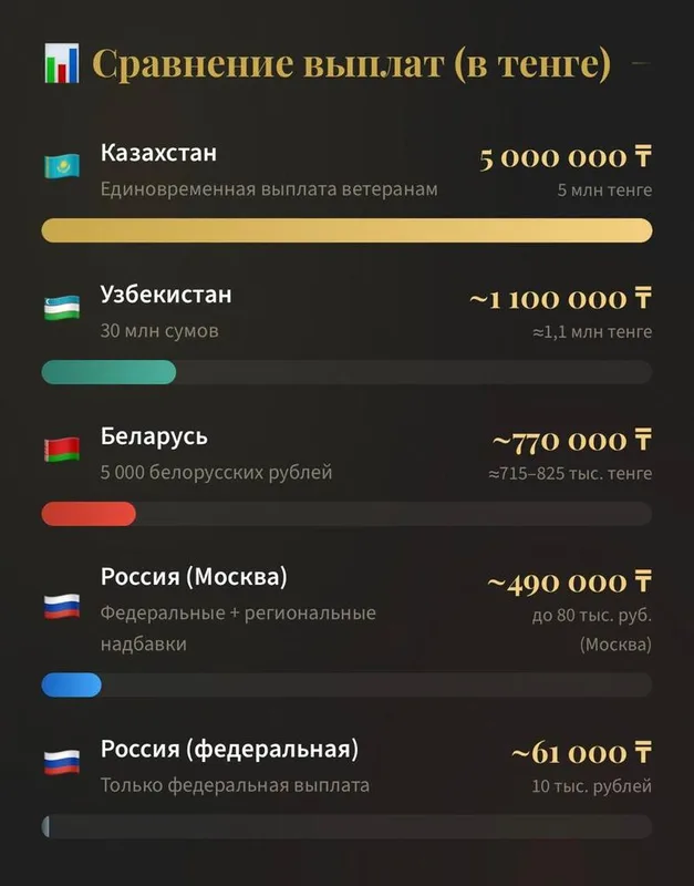 Ветеран Великой Отечественной войны Ыскак Кусаинов из Талдыкоргана получает поздравления
