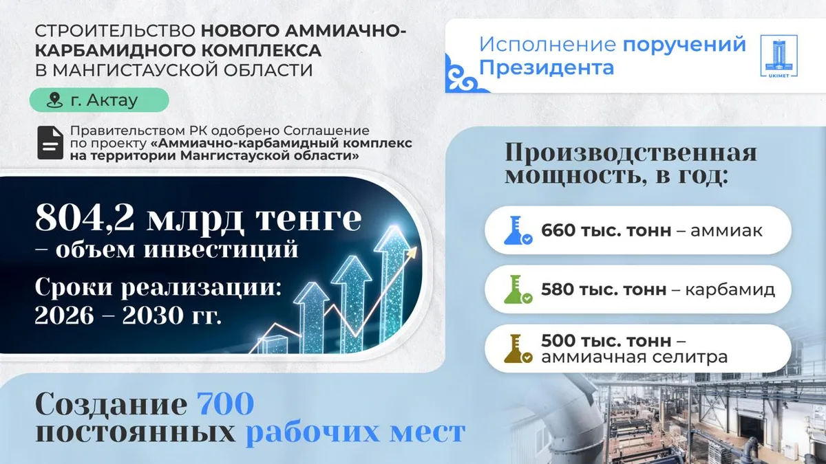 Схематичное изображение крупного промышленного аммиачно-карбамидного завода с дымящими трубами на фоне казахстанской степи.
