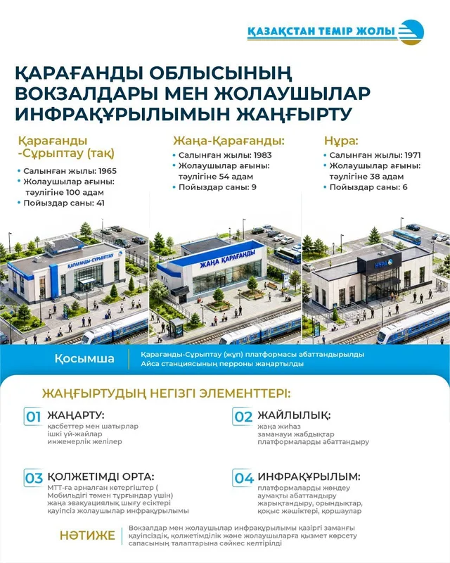 Обновленный фасад железнодорожного вокзала станции в Карагандинской области после модернизации.