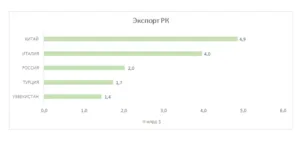 Инфографика, показывающая рост внешнеторгового оборота Казахстана в 2026 году