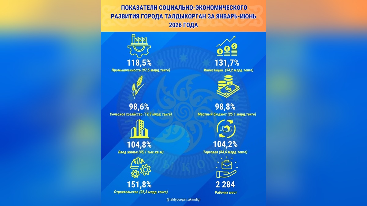 В Талдыкоргане представили показатели социально-экономического развития за первое полугодие 2026 года
