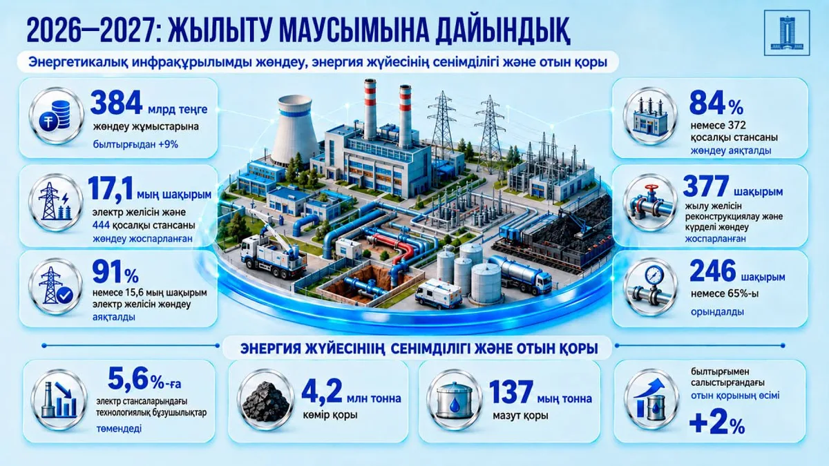 Электростанция с дымящими трубами на фоне городского пейзажа, символизирующая подготовку к отопительному сезону.