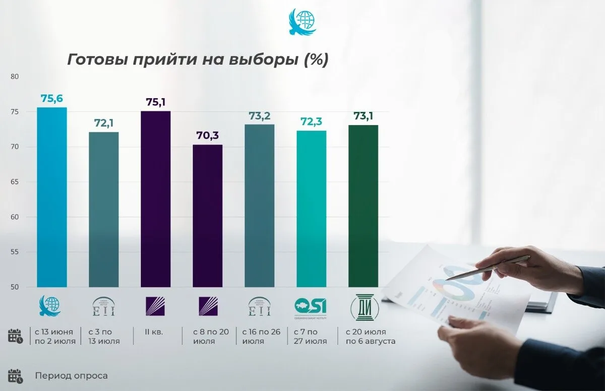 Граждане Казахстана готовятся к голосованию на выборах депутатов Курултая, выражая высокую электоральную активность.