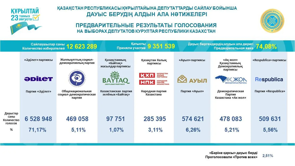 Бюллетени для голосования на выборах в Курултай, с подсчитанными голосами.