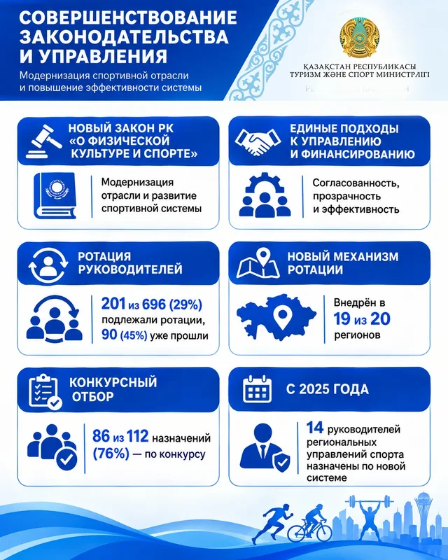 Участники спортивной конференции в Астане обсуждают реформы в сфере физической культуры и спорта в Казахстане.