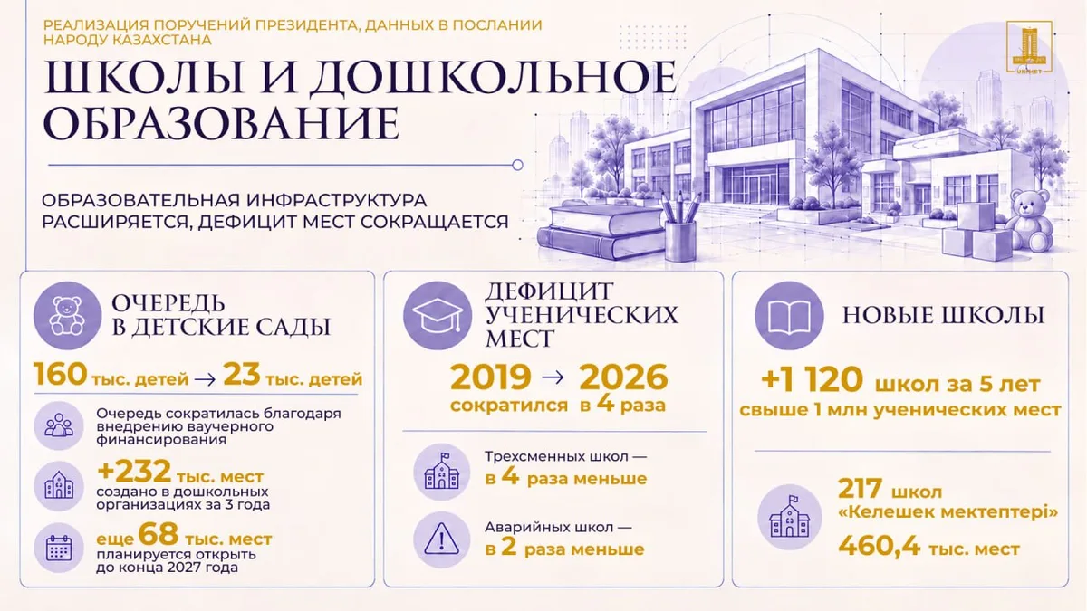 Современное здание школы с детьми на переднем плане, символизирующее развитие образовательной инфраструктуры в Казахстане.