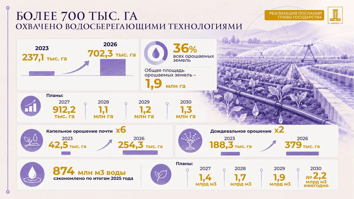 Система капельного орошения на сельскохозяйственном поле