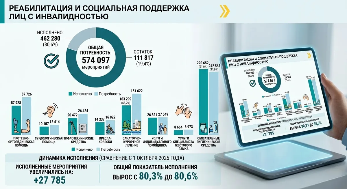 Человек на инвалидной коляске в современном помещении, получающий помощь или консультацию, символизирующую доступность социальных услуг и реабилитации.