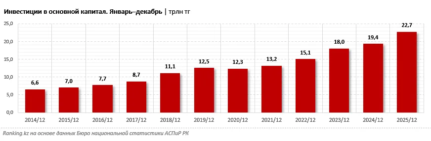 Индустриальные объекты в Казахстане, отражающие рост инвестиций и создание новых рабочих мест.