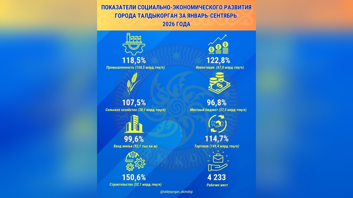 Акимат Талдыкоргана сообщил о социально-экономическом развитии города за девять месяцев